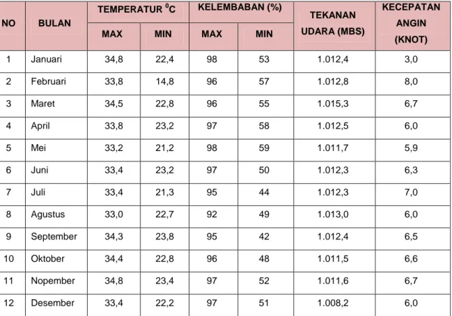 Tabel 4.9. Kondisi Temperatur, Kelembaban, Tekanan Udara dan Kecepatan Angin      Kota Mojokerto  NO  BULAN  TEMPERATUR  0 C  KELEMBABAN (%)  TEKANAN  UDARA (MBS)  KECEPATAN ANGIN   (KNOT) 