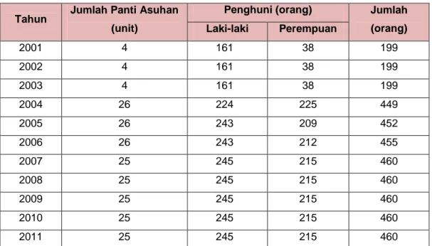 Tabel 4.11. Jumlah Panti dan Penghuni Panti Asuhan Menurut Jenis Kelamin di           Kota Mojokerto Tahun 2001 - 2011 