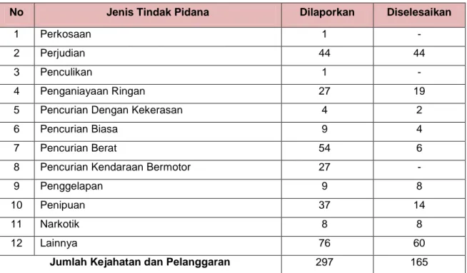 Tabel 4.12. Jumlah Kejahatan Yang Dilaporkan dan Diselesaikan Menurut Jenis Tindak  Pidana di Kota Mojokerto Tahun 2011  