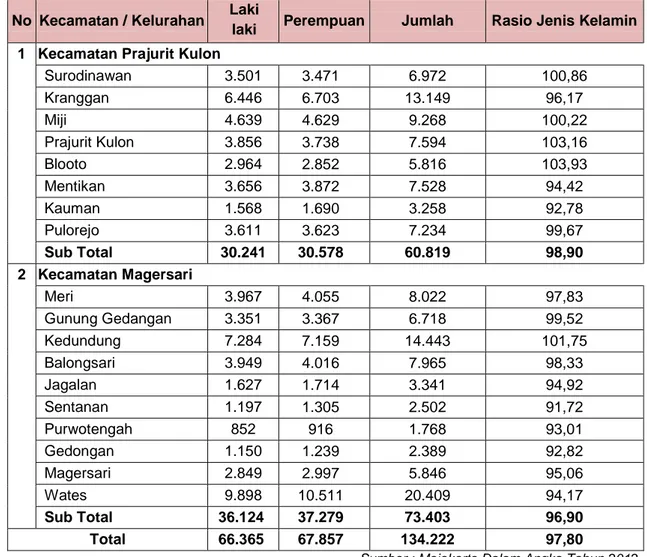 Tabel 4.2. Penduduk Akhir Tahun Berdasarkan Jenis Kelamin dan Rasio Jenis Kelamin  No  Kecamatan / Kelurahan  Laki 