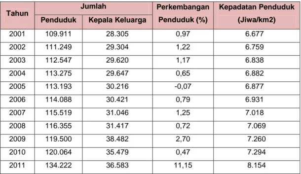 Tabel 4.4. Perkembangan Jumlah Penduduk Kota Mojokerto Tahun 2011 