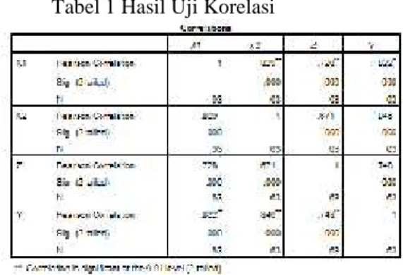 Tabel 1 Hasil Uji Korelasi