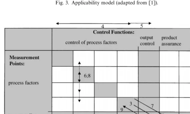 Fig. 3. Applicability model (adapted from [1]).