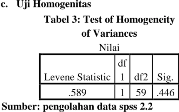 Tabel 3: Test of Homogeneity  of Variances  Nilai  Levene Statistic  df 1  df2  Sig.  .589  1  59  .446 