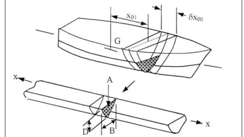 Gambar  4.  Bentuk trip dari bagian hull yang berada di bawah air dengan  menggunakan infinitif silinder 