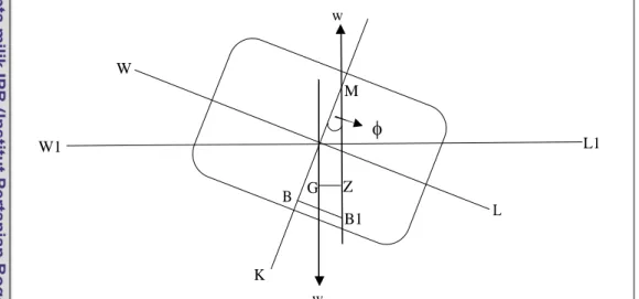 Gambar 1. Posisi titik G, B dan M pada midship kapal (Hind, 1982). 