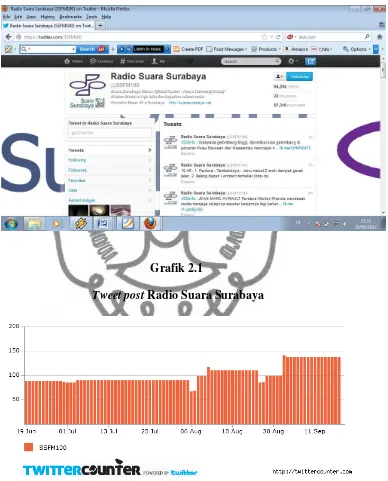  Grafik 2.1 Tweet post Radio Suara Surabaya 