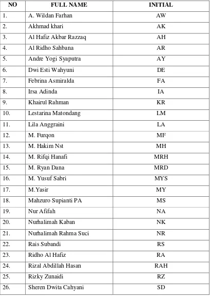 Table of students’ full name that were taught by using Questioning Technique 