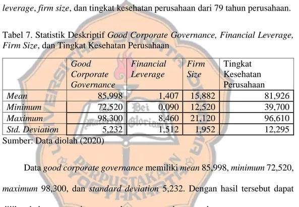 Tabel 7. Statistik Deskriptif Good Corporate Governance, Financial Leverage, 