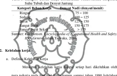 Tabel 1. Kategori Beban Kerja Berdasarkan Metabolisme, Respirasi, 