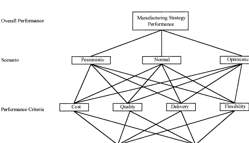 Fig. 2. Hierarchical structure of manufacturing strategy performance evaluation.