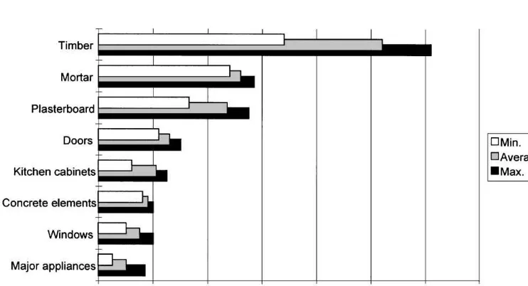Fig. 4. Division of the logistics costs of the plasterboard deliveries.