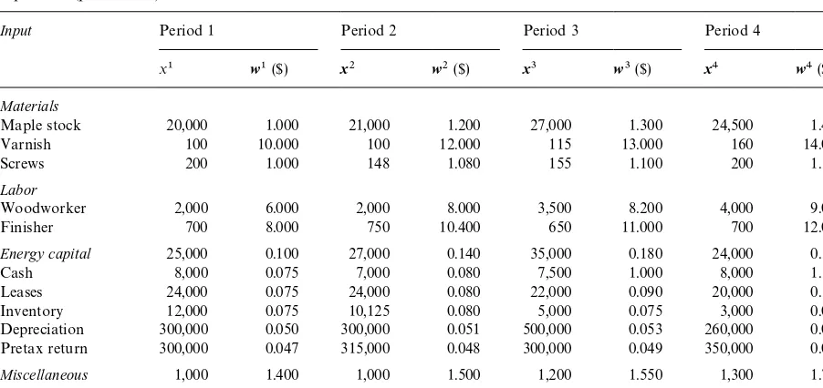 Table 2Input data (price is in $)