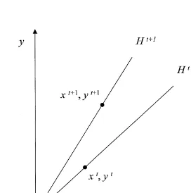 Fig. 2. Productivity change (physical units).