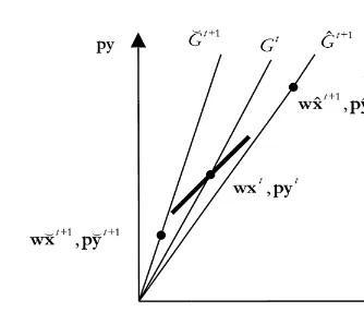 Fig. 4. Productivity change (monetary units).
