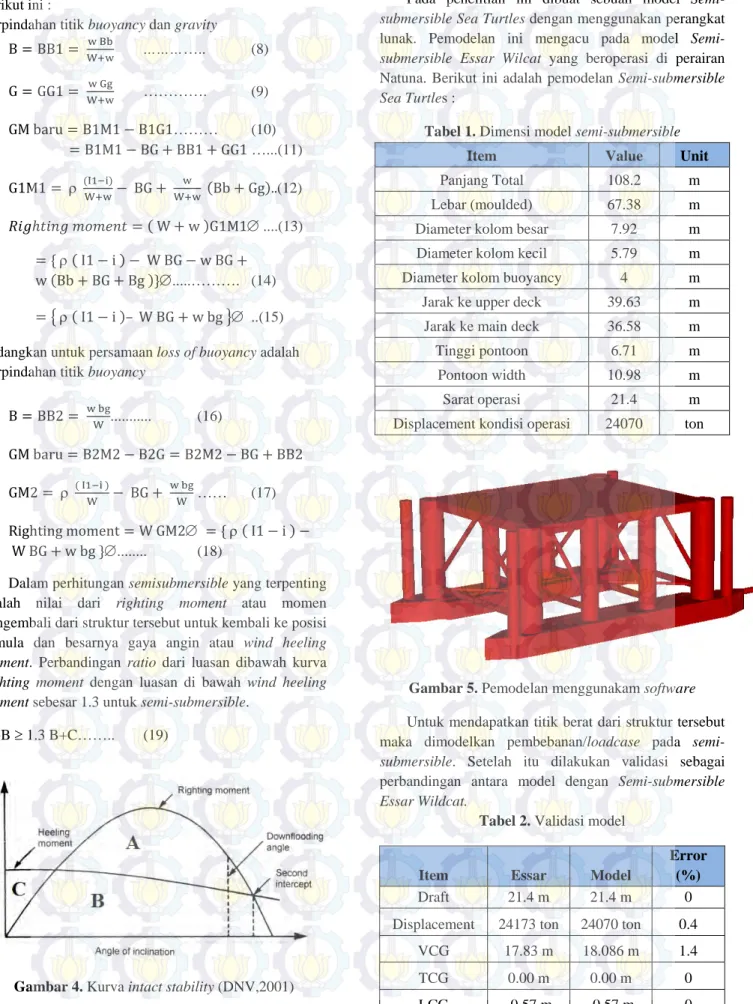 Gambar 4. Kurva intact stability (DNV,2001) 