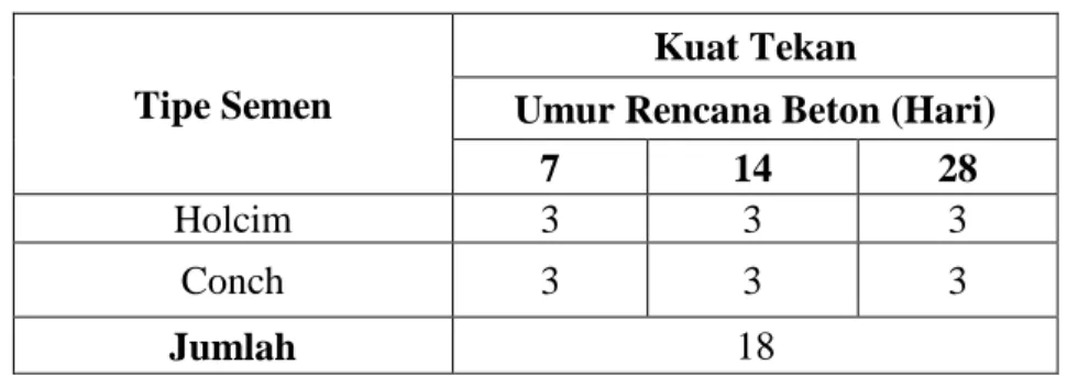 Tabel 4.3 Rincian Jumlah Benda Uji yang Akan Dibuat 