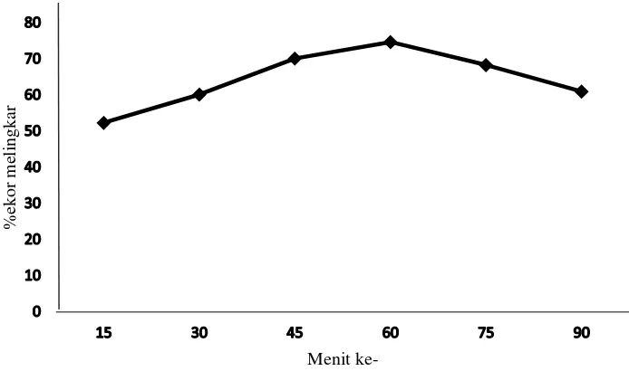 Gambar 2  Grafik  reaksi spermatozoa positif terhadap larutan HOS  