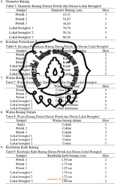 Tabel 5. Diameter Batang Durian Petruk dan Durian Lokal Brongkol 
