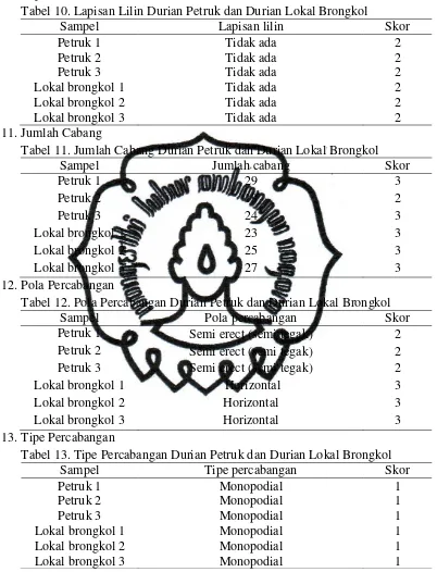 Tabel 10. Lapisan Lilin Durian Petruk dan Durian Lokal Brongkol 