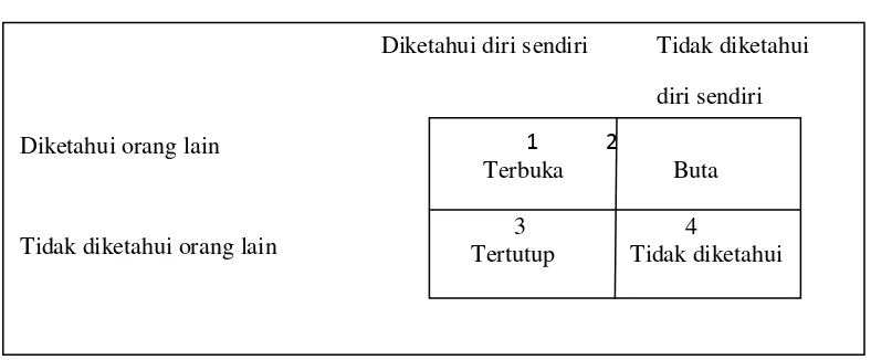 Tabel 3. Johari Window 