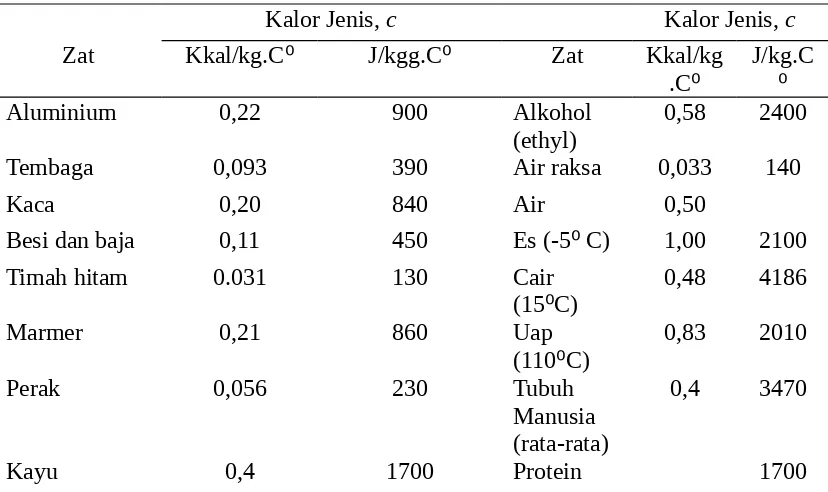 Tabel 2.2 Kalor Jenis Pada Tekanan Konstant 1 atm  (Sumber: Giancoli 2001) 