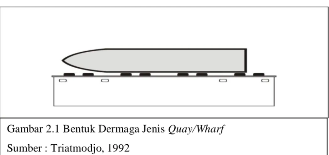 Gambar 2.1 Bentuk Dermaga Jenis Quay/Wharf  Sumber : Triatmodjo, 1992 