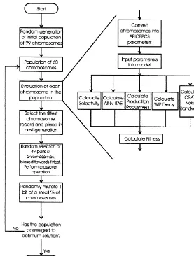 Fig. 7. Flow diagram of the simulation and optimisation procedure.