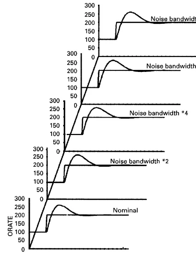 Fig. 11. Dynamic responses for the optimal noise bandwidth weightings.