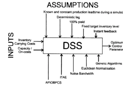 Fig. 2. Outline description of the DSS.