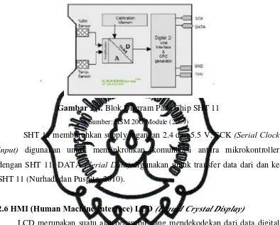 Gambar 2.4. Blok Diagram Pada Chip SHT 11 