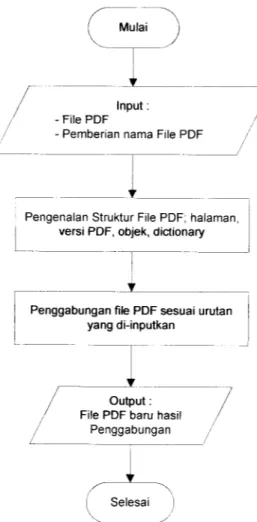 Gambar 3.2 Flowchart Proses Penggabungan File PDF