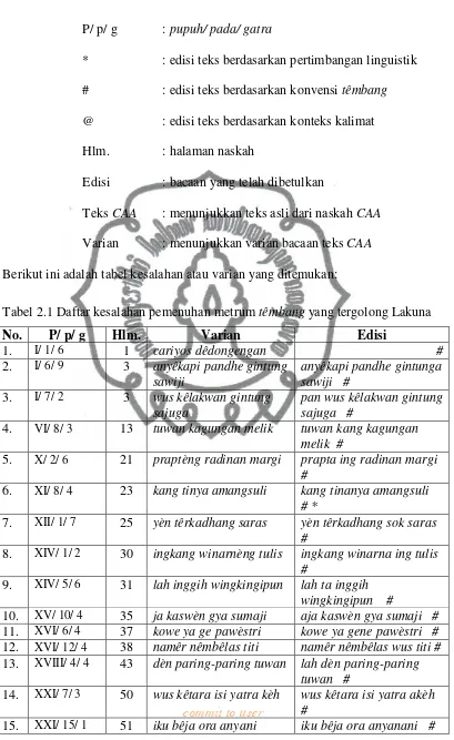 Tabel 2.1 Daftar kesalahan pemenuhan metrum têmbang yang tergolong Lakuna  