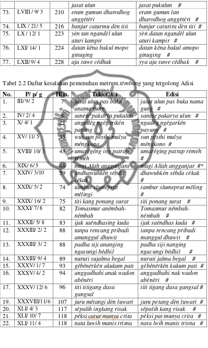 Tabel 2.2 Daftar kesalahan pemenuhan metrum têmbang yang tergolong Adisi 