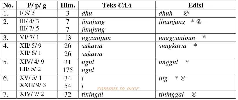 Tabel 3.1 Daftar kesalahan penulisan kata yang tergolong Lakuna  