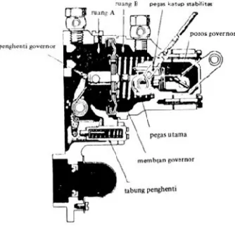 Gambar 2.30 adalah gambar governor pneumatic.