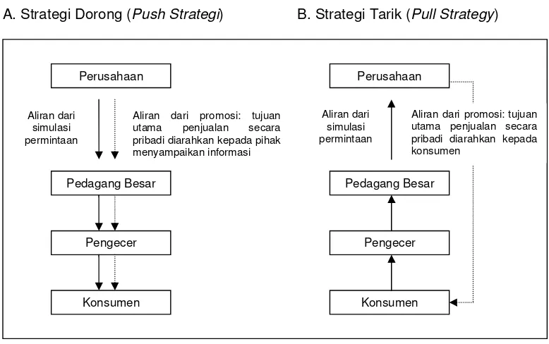 Gambar 3. Perbandingan Antara Strategi Dorong (Push Strategy       Sumber: Berkowitz, Kerin dan Hartley (1992) ) dengan   Strategy Tarik (Pull Strategy)