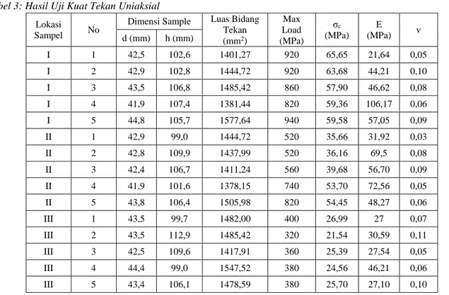 Tabel 4: Hasil Uji Slake Durability Lokasi I  Oven  Berat  Sampel (gr)  Losses (gr)  Putaran (gr)  Id  (%)  Awal  543,20  1  540,80  2,40  2  538,50  2,30  1  99,6  3  536,50  2,00  2  99,2  4  535,10  1,40  3  98,9  5  534,20  0,90  4  98,8  6  533,00  1,