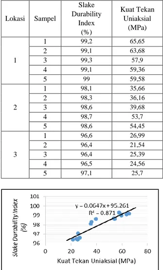 Tabel  8:  Data  Slake  Durability  dan  Kauat  Tekan  Uniaksial  Lokasi  Sampel  Slake  Durability  Index  (%)  Kuat Tekan Uniaksial (MPa)  1  1  99,2  65,65 2 99,1 63,68 3 99,3 57,9  4  99,1  59,36  5  99  59,58  2  1  98,1  35,66 2 98,3 36,16 3 98,6 39,