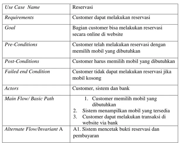 Tabel IV.2. Use Case Diagram Reservasi 