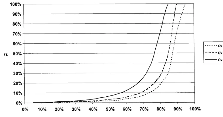 Fig. 2. Iso-cost curves for di!erent values of cv.