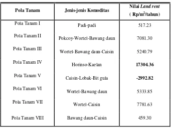 Tabel 6. Nilai Land rent pada Berbagai Pola Tanam  