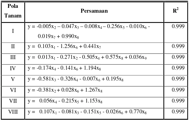 Tabel  9.  Persamaan Hasil Analisis Regresi Berganda dengan Land rent sebagai Fungsi Tujuan pada 8 Pola Tanam 