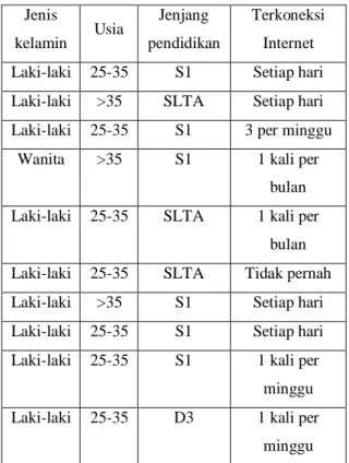 Tabel 1. Hasil kuesioner 