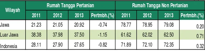 Tabel 2.1.   Persentase rumah tangga pertanian dan rumah tangga non    pertanian di Indonesia,  2011 – 2013 