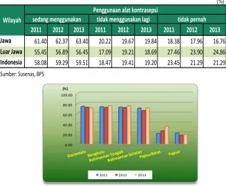 Tabel 2.12.  Persentase perempuan berumur 15-49 th berstatus kawin menurut partisipasi Keluarga Berencana pada RTP,    2011 – 2013 