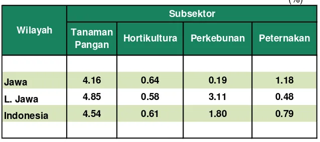 Tabel 2.27.  Persentase anggota rumah tangga pertanian yang menerima jaminan beasiswa > 10% menurut provinsi, 2013  
