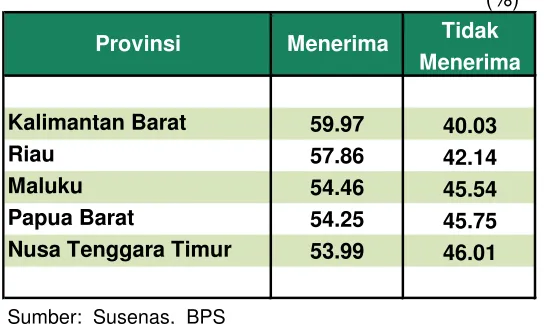 Tabel 2.29. Persentase anggota rumah tangga pertanian yang menerima jaminan bea siswa miskin SD > 50% , 2013 