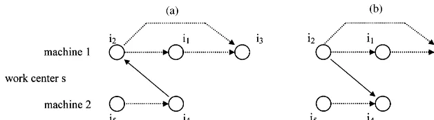 Fig. 6. Insu$cient use of structural information can lead to a disjunctive graph represented in Fig