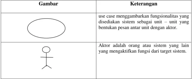 Tabel 2.1 Komponen Use Case Diagram 